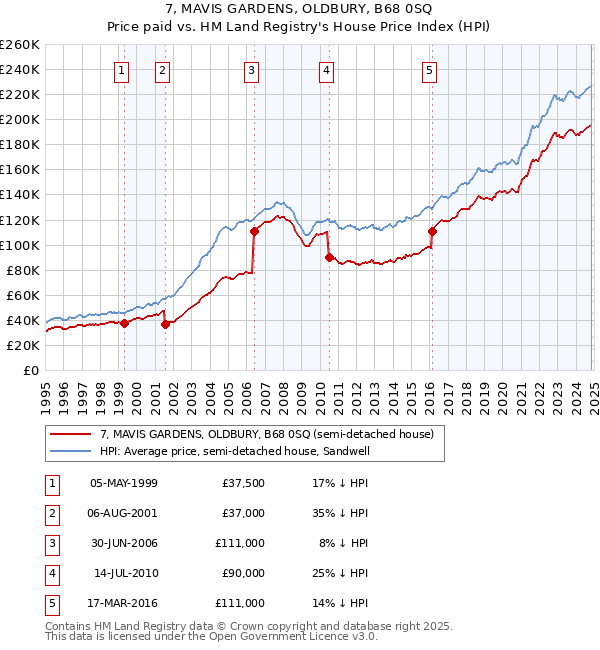 7, MAVIS GARDENS, OLDBURY, B68 0SQ: Price paid vs HM Land Registry's House Price Index