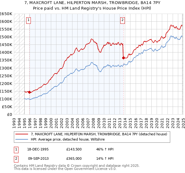 7, MAXCROFT LANE, HILPERTON MARSH, TROWBRIDGE, BA14 7PY: Price paid vs HM Land Registry's House Price Index