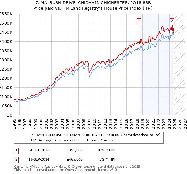 7, MAYBUSH DRIVE, CHIDHAM, CHICHESTER, PO18 8SR: Price paid vs HM Land Registry's House Price Index