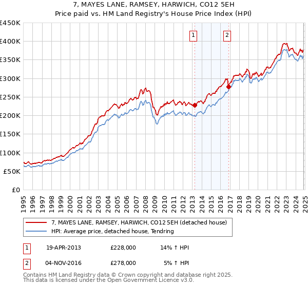 7, MAYES LANE, RAMSEY, HARWICH, CO12 5EH: Price paid vs HM Land Registry's House Price Index