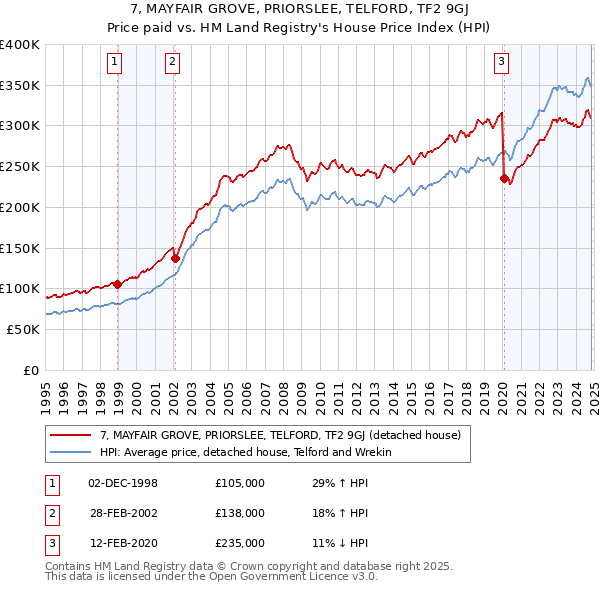 7, MAYFAIR GROVE, PRIORSLEE, TELFORD, TF2 9GJ: Price paid vs HM Land Registry's House Price Index