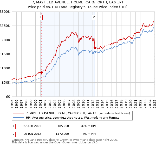 7, MAYFIELD AVENUE, HOLME, CARNFORTH, LA6 1PT: Price paid vs HM Land Registry's House Price Index