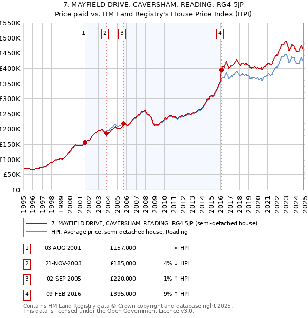 7, MAYFIELD DRIVE, CAVERSHAM, READING, RG4 5JP: Price paid vs HM Land Registry's House Price Index