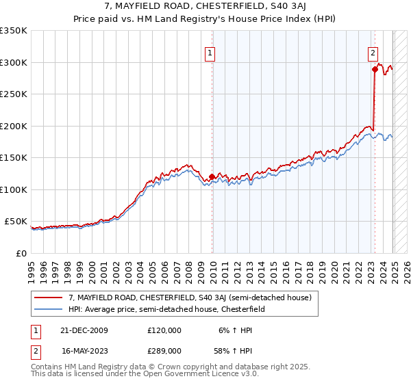 7, MAYFIELD ROAD, CHESTERFIELD, S40 3AJ: Price paid vs HM Land Registry's House Price Index