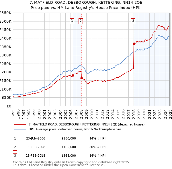 7, MAYFIELD ROAD, DESBOROUGH, KETTERING, NN14 2QE: Price paid vs HM Land Registry's House Price Index