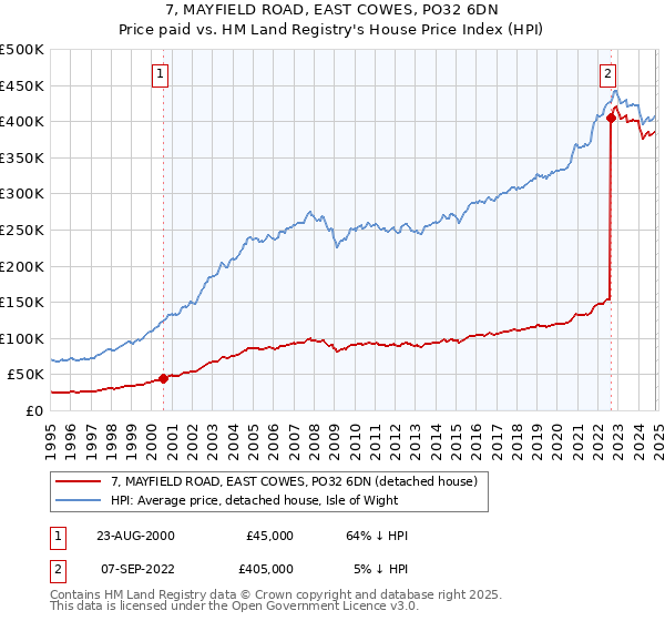 7, MAYFIELD ROAD, EAST COWES, PO32 6DN: Price paid vs HM Land Registry's House Price Index