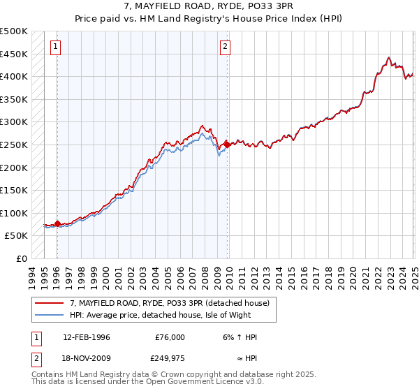 7, MAYFIELD ROAD, RYDE, PO33 3PR: Price paid vs HM Land Registry's House Price Index