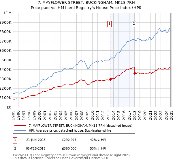 7, MAYFLOWER STREET, BUCKINGHAM, MK18 7RN: Price paid vs HM Land Registry's House Price Index