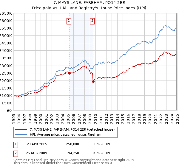 7, MAYS LANE, FAREHAM, PO14 2ER: Price paid vs HM Land Registry's House Price Index