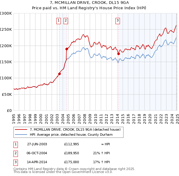 7, MCMILLAN DRIVE, CROOK, DL15 9GA: Price paid vs HM Land Registry's House Price Index