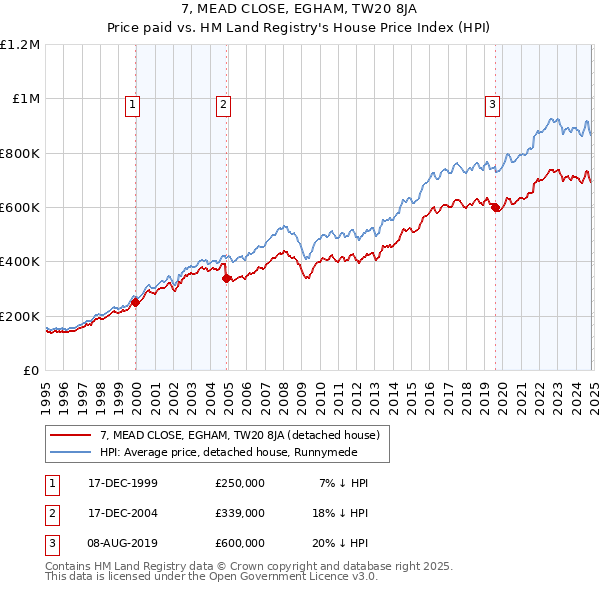 7, MEAD CLOSE, EGHAM, TW20 8JA: Price paid vs HM Land Registry's House Price Index