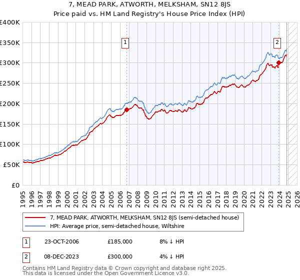 7, MEAD PARK, ATWORTH, MELKSHAM, SN12 8JS: Price paid vs HM Land Registry's House Price Index