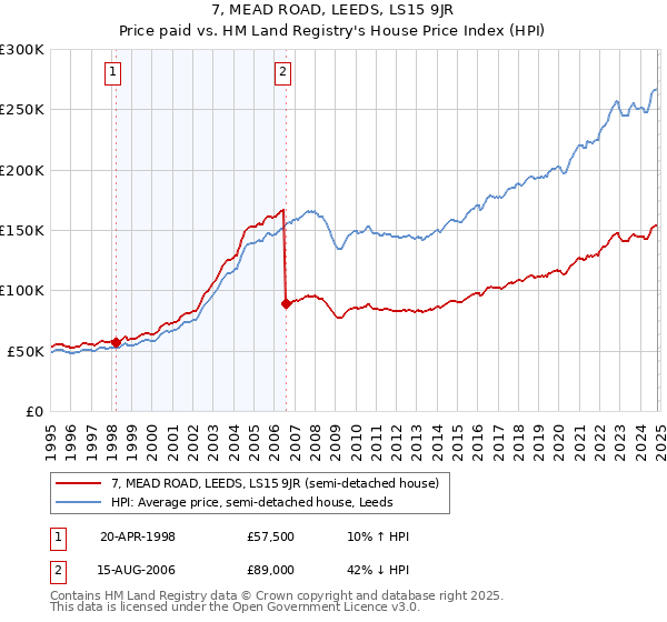 7, MEAD ROAD, LEEDS, LS15 9JR: Price paid vs HM Land Registry's House Price Index