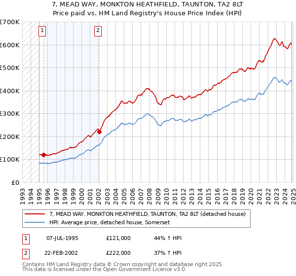 7, MEAD WAY, MONKTON HEATHFIELD, TAUNTON, TA2 8LT: Price paid vs HM Land Registry's House Price Index