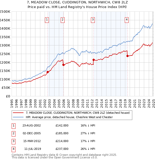 7, MEADOW CLOSE, CUDDINGTON, NORTHWICH, CW8 2LZ: Price paid vs HM Land Registry's House Price Index