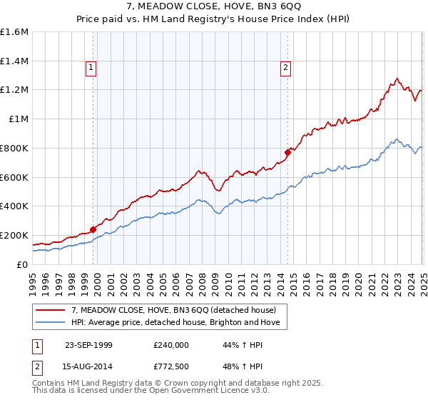 7, MEADOW CLOSE, HOVE, BN3 6QQ: Price paid vs HM Land Registry's House Price Index