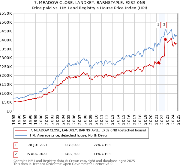 7, MEADOW CLOSE, LANDKEY, BARNSTAPLE, EX32 0NB: Price paid vs HM Land Registry's House Price Index