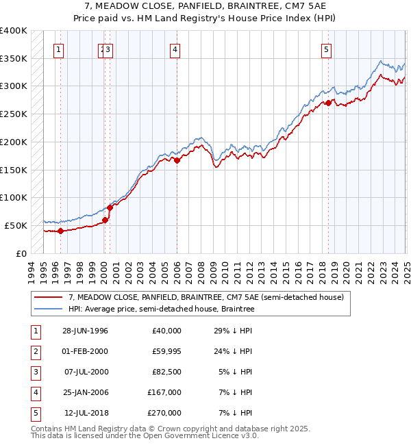 7, MEADOW CLOSE, PANFIELD, BRAINTREE, CM7 5AE: Price paid vs HM Land Registry's House Price Index