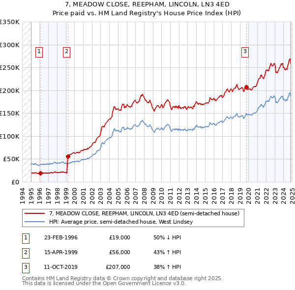 7, MEADOW CLOSE, REEPHAM, LINCOLN, LN3 4ED: Price paid vs HM Land Registry's House Price Index