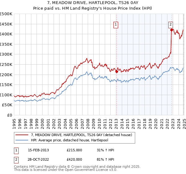 7, MEADOW DRIVE, HARTLEPOOL, TS26 0AY: Price paid vs HM Land Registry's House Price Index