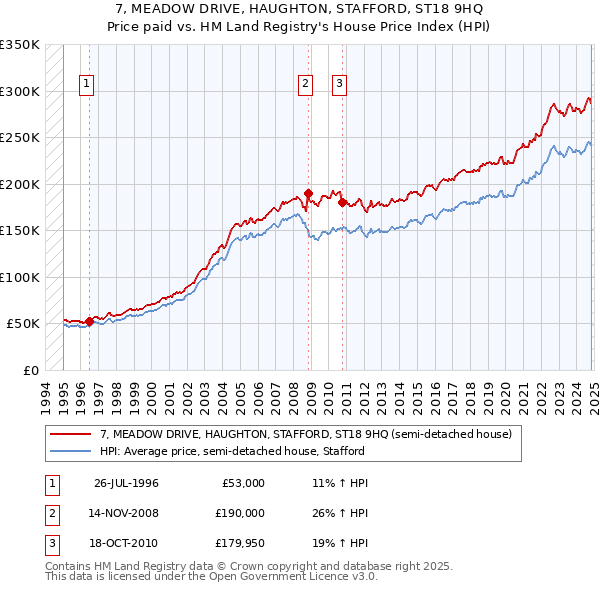 7, MEADOW DRIVE, HAUGHTON, STAFFORD, ST18 9HQ: Price paid vs HM Land Registry's House Price Index