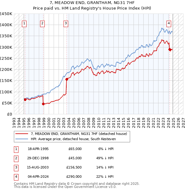 7, MEADOW END, GRANTHAM, NG31 7HF: Price paid vs HM Land Registry's House Price Index