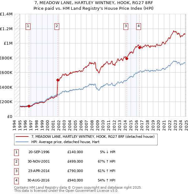 7, MEADOW LANE, HARTLEY WINTNEY, HOOK, RG27 8RF: Price paid vs HM Land Registry's House Price Index