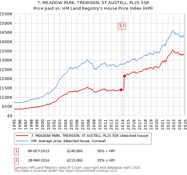 7, MEADOW PARK, TREWOON, ST AUSTELL, PL25 5SR: Price paid vs HM Land Registry's House Price Index