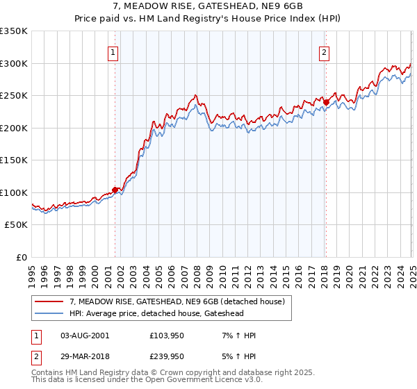 7, MEADOW RISE, GATESHEAD, NE9 6GB: Price paid vs HM Land Registry's House Price Index