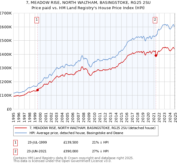 7, MEADOW RISE, NORTH WALTHAM, BASINGSTOKE, RG25 2SU: Price paid vs HM Land Registry's House Price Index