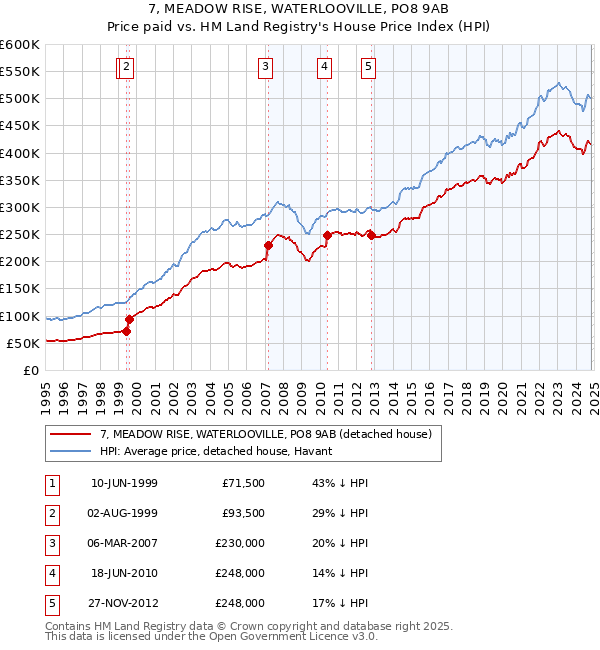 7, MEADOW RISE, WATERLOOVILLE, PO8 9AB: Price paid vs HM Land Registry's House Price Index