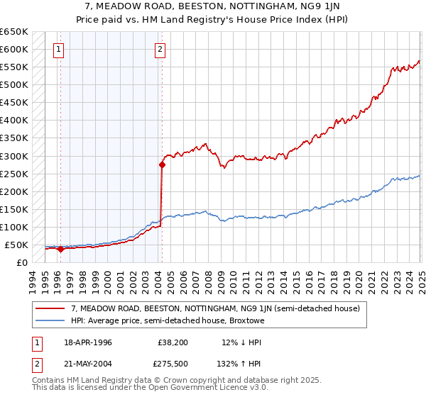 7, MEADOW ROAD, BEESTON, NOTTINGHAM, NG9 1JN: Price paid vs HM Land Registry's House Price Index