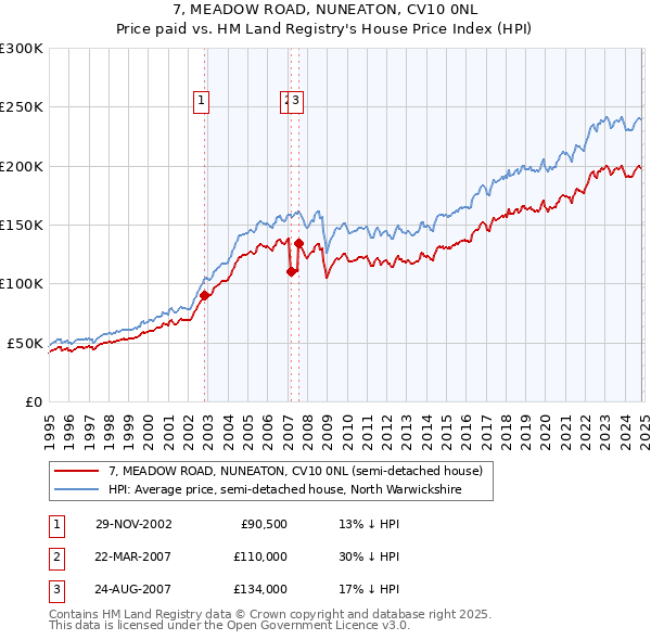 7, MEADOW ROAD, NUNEATON, CV10 0NL: Price paid vs HM Land Registry's House Price Index