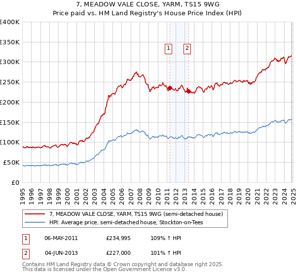 7, MEADOW VALE CLOSE, YARM, TS15 9WG: Price paid vs HM Land Registry's House Price Index