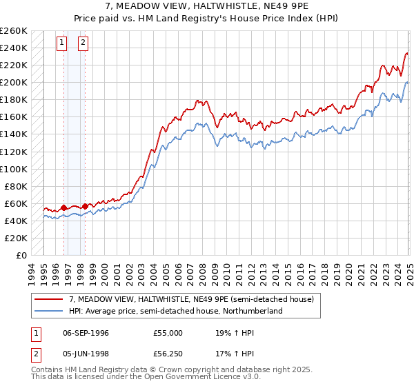 7, MEADOW VIEW, HALTWHISTLE, NE49 9PE: Price paid vs HM Land Registry's House Price Index