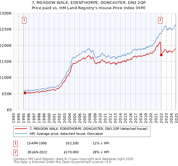 7, MEADOW WALK, EDENTHORPE, DONCASTER, DN3 2QP: Price paid vs HM Land Registry's House Price Index