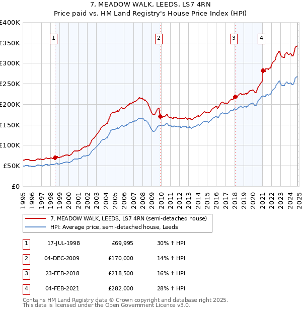 7, MEADOW WALK, LEEDS, LS7 4RN: Price paid vs HM Land Registry's House Price Index