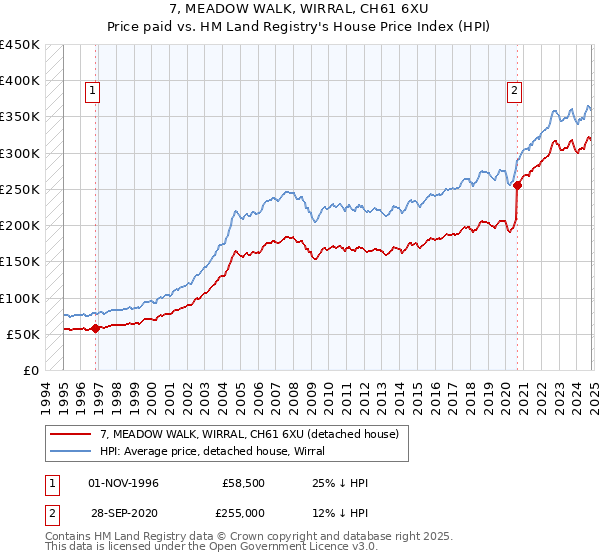 7, MEADOW WALK, WIRRAL, CH61 6XU: Price paid vs HM Land Registry's House Price Index