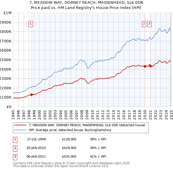 7, MEADOW WAY, DORNEY REACH, MAIDENHEAD, SL6 0DR: Price paid vs HM Land Registry's House Price Index