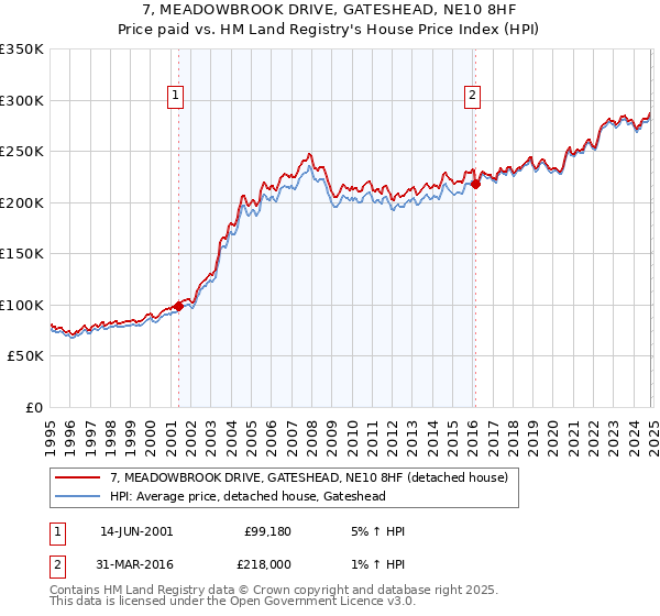 7, MEADOWBROOK DRIVE, GATESHEAD, NE10 8HF: Price paid vs HM Land Registry's House Price Index