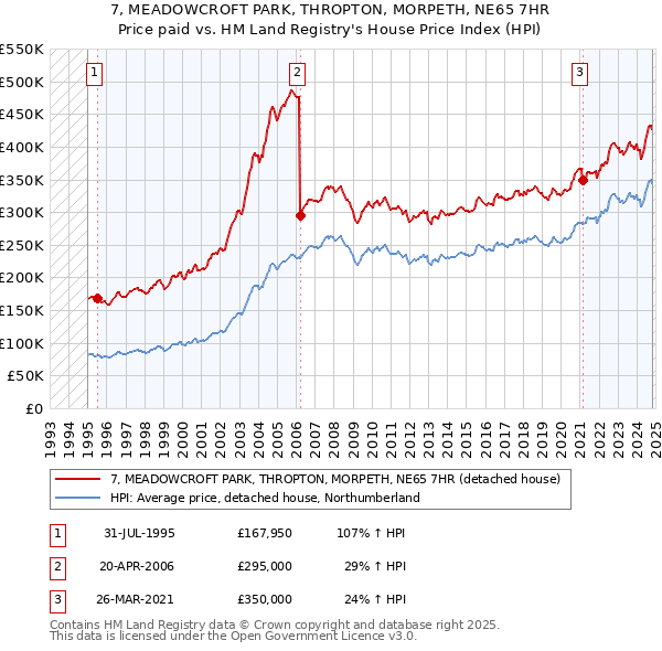 7, MEADOWCROFT PARK, THROPTON, MORPETH, NE65 7HR: Price paid vs HM Land Registry's House Price Index