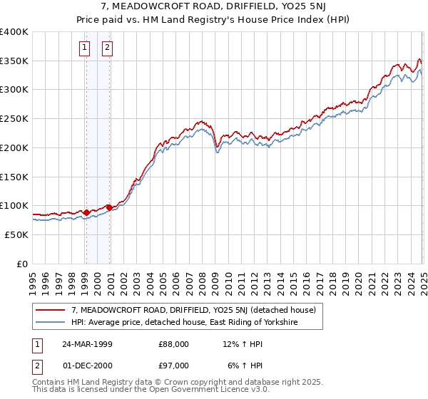 7, MEADOWCROFT ROAD, DRIFFIELD, YO25 5NJ: Price paid vs HM Land Registry's House Price Index