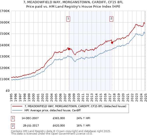 7, MEADOWFIELD WAY, MORGANSTOWN, CARDIFF, CF15 8FL: Price paid vs HM Land Registry's House Price Index