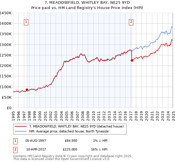 7, MEADOWFIELD, WHITLEY BAY, NE25 9YD: Price paid vs HM Land Registry's House Price Index