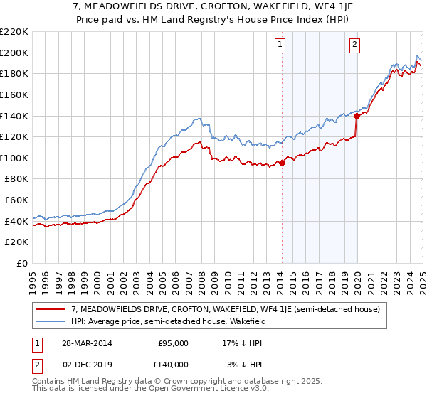 7, MEADOWFIELDS DRIVE, CROFTON, WAKEFIELD, WF4 1JE: Price paid vs HM Land Registry's House Price Index