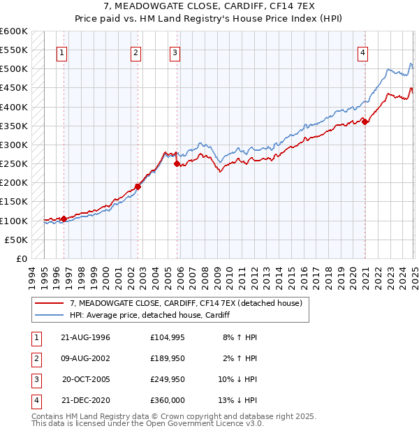 7, MEADOWGATE CLOSE, CARDIFF, CF14 7EX: Price paid vs HM Land Registry's House Price Index