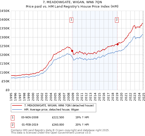 7, MEADOWGATE, WIGAN, WN6 7QN: Price paid vs HM Land Registry's House Price Index