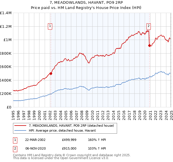 7, MEADOWLANDS, HAVANT, PO9 2RP: Price paid vs HM Land Registry's House Price Index