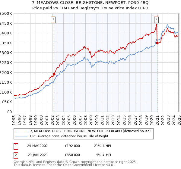 7, MEADOWS CLOSE, BRIGHSTONE, NEWPORT, PO30 4BQ: Price paid vs HM Land Registry's House Price Index