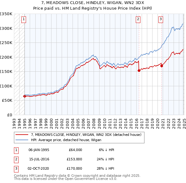 7, MEADOWS CLOSE, HINDLEY, WIGAN, WN2 3DX: Price paid vs HM Land Registry's House Price Index